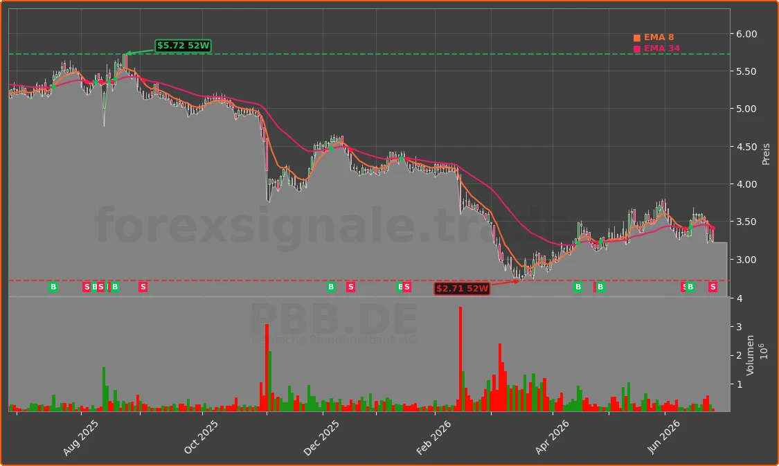 PBB.DE Chart