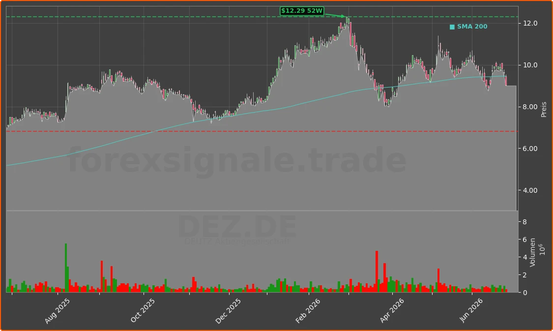 DEZ.DE Chart