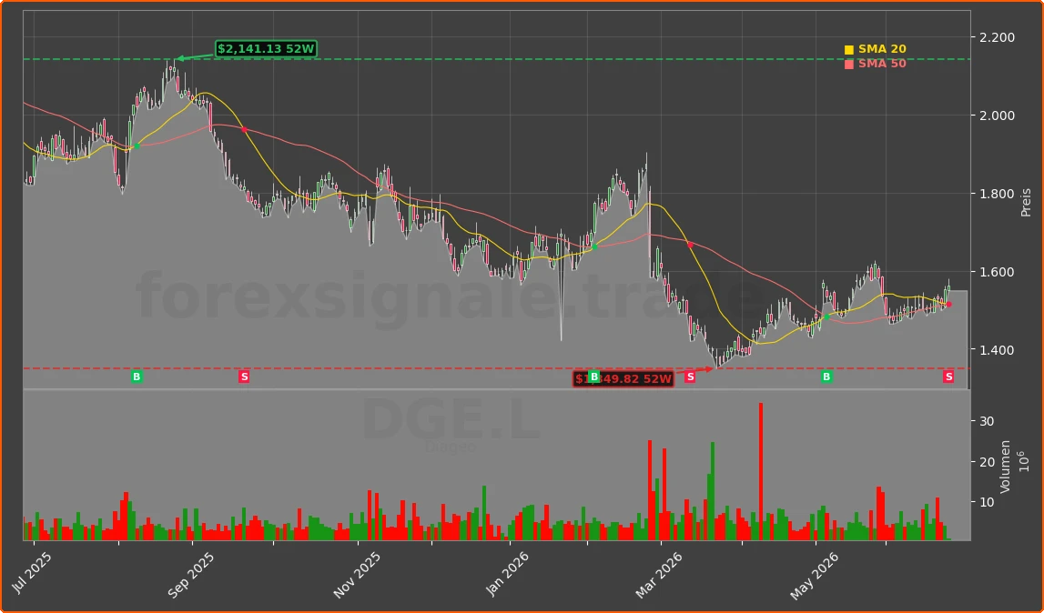 DGE.L Chart
