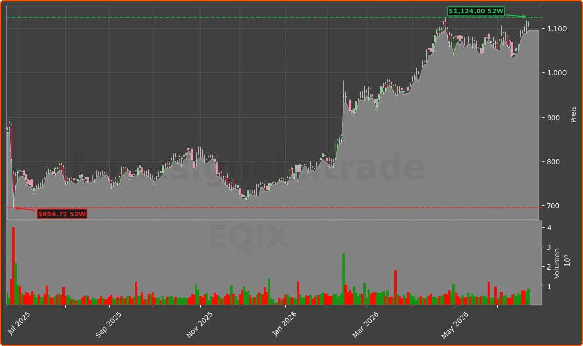 EQIX Chart