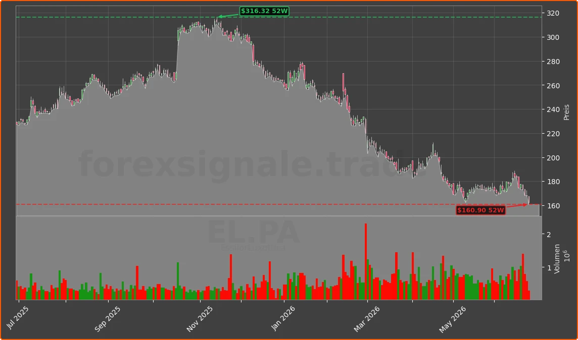 EL.PA Chart