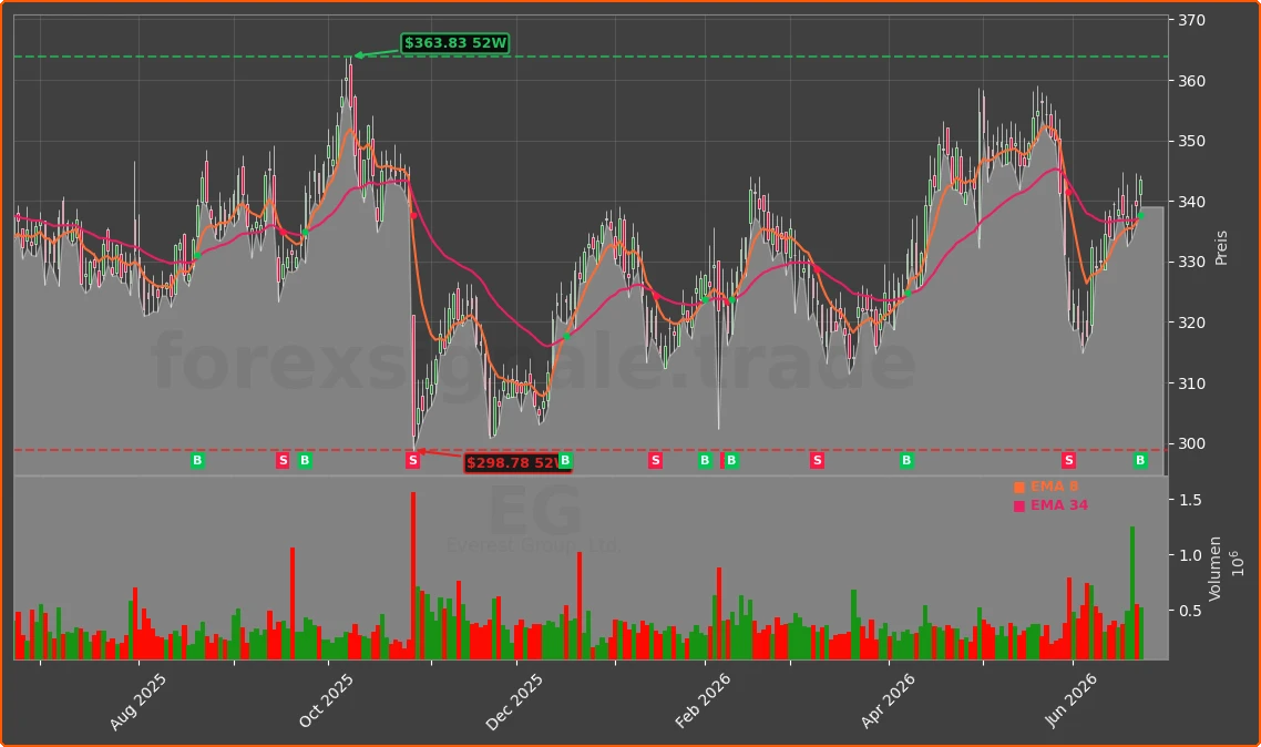 EG Chart