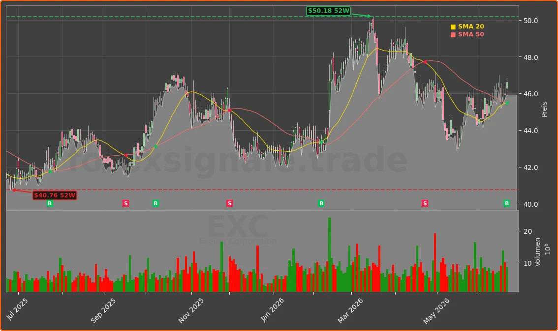 EXC Chart