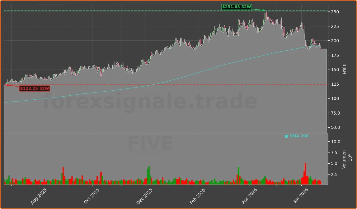 FIVE Chart