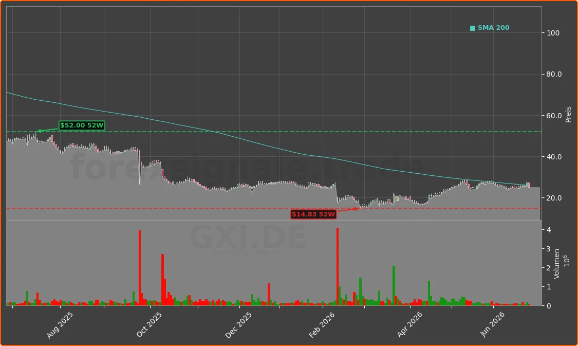 GXI.DE Chart