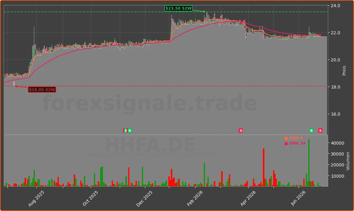 HHFA.DE Chart
