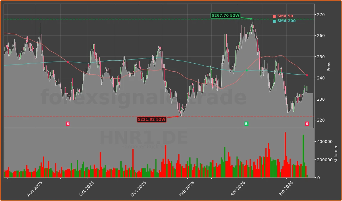 HNR1.DE Chart
