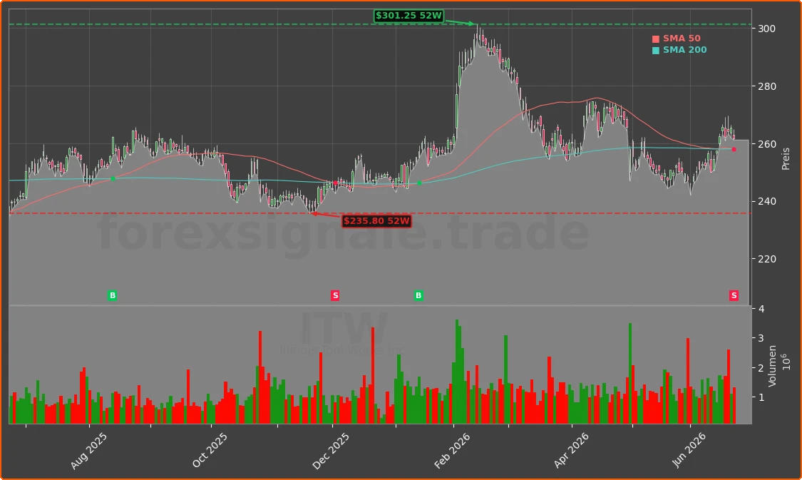 ITW Chart