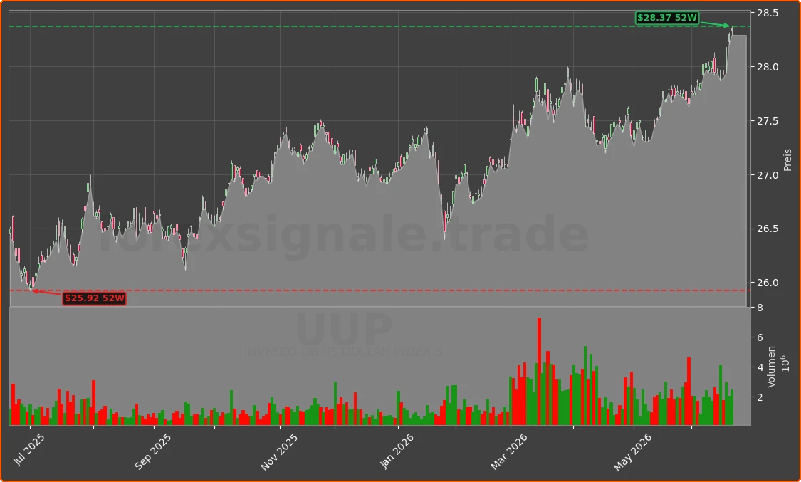UUP Chart