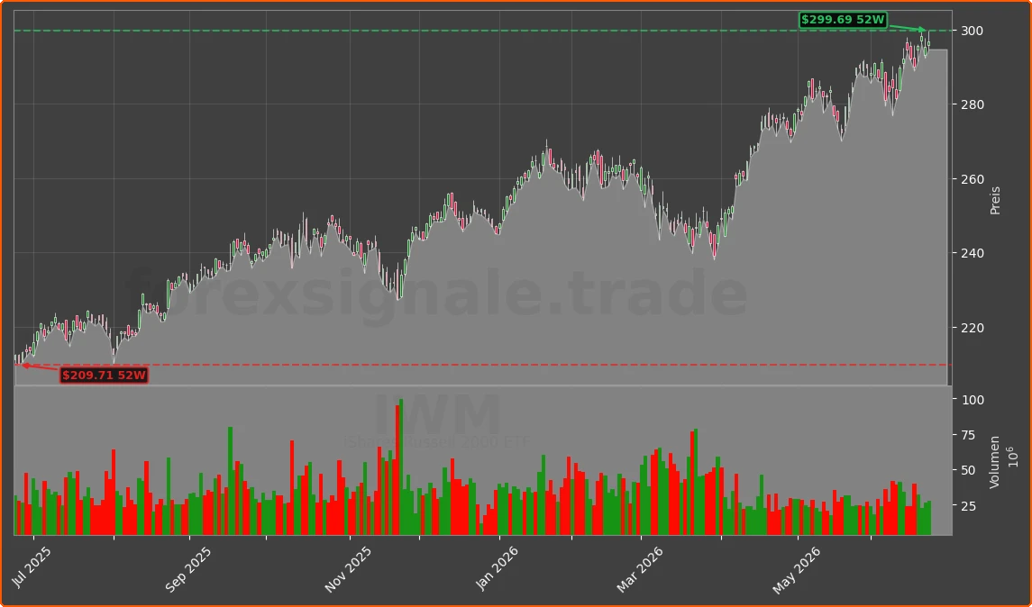 IWM Chart