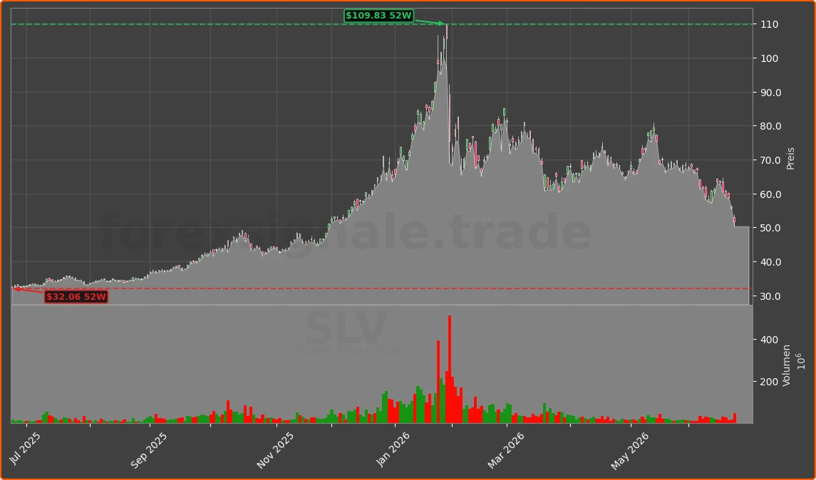 SLV Chart