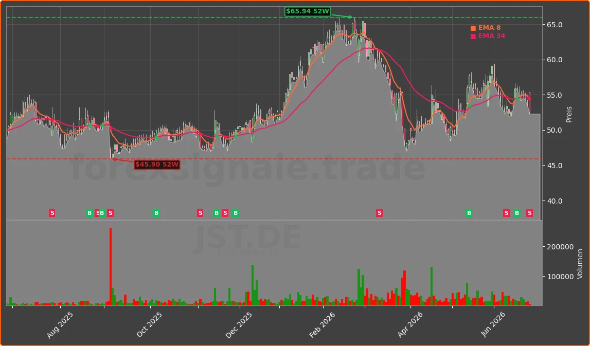 JST.DE Chart