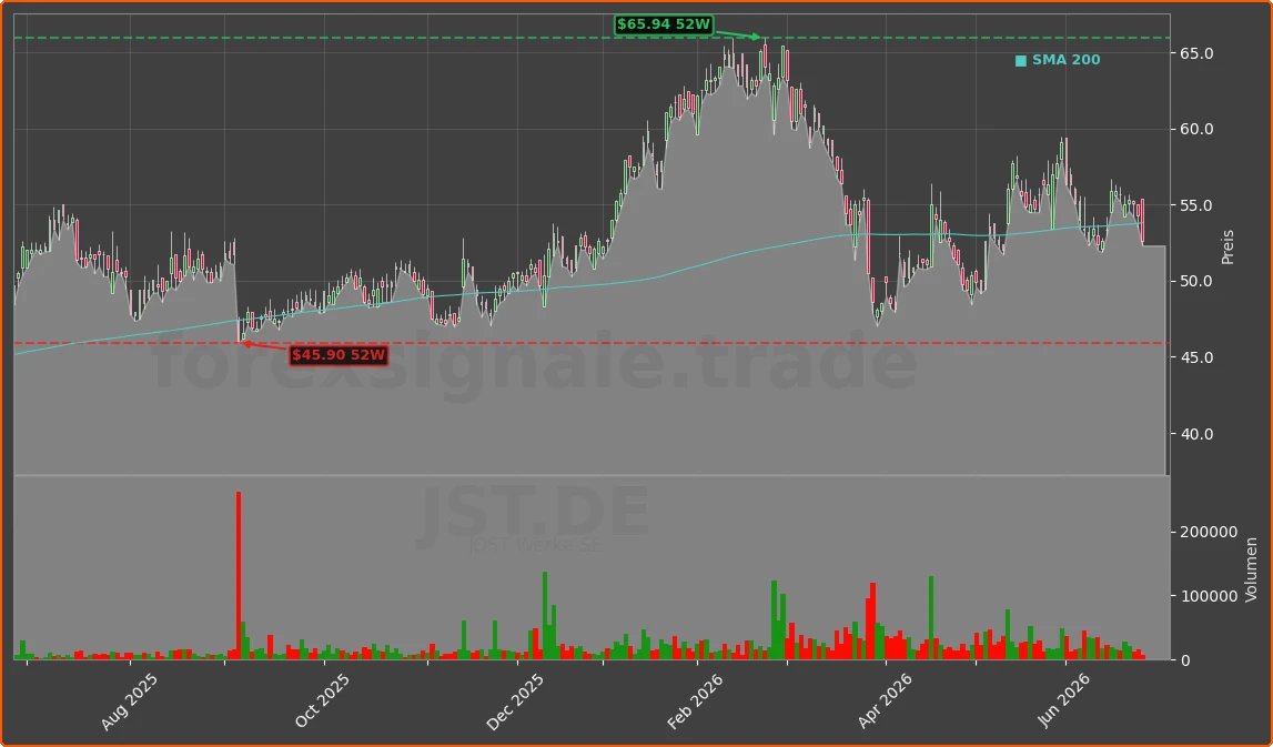 JST.DE Chart