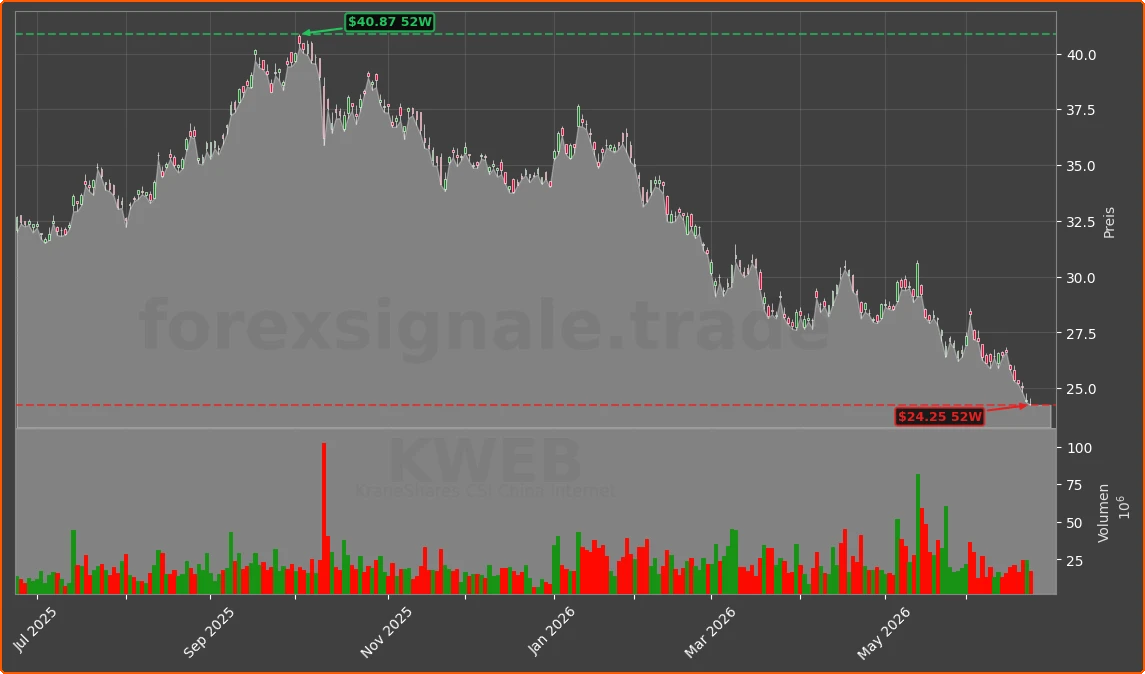 KWEB Chart