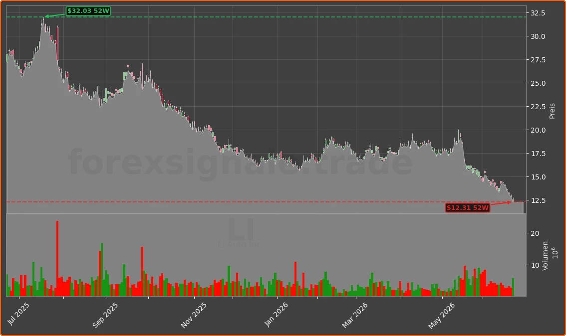 LI Chart