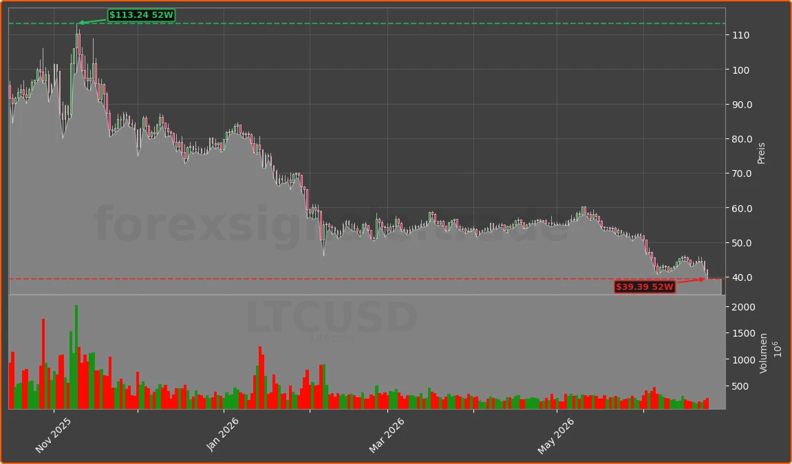 LTCUSD Chart