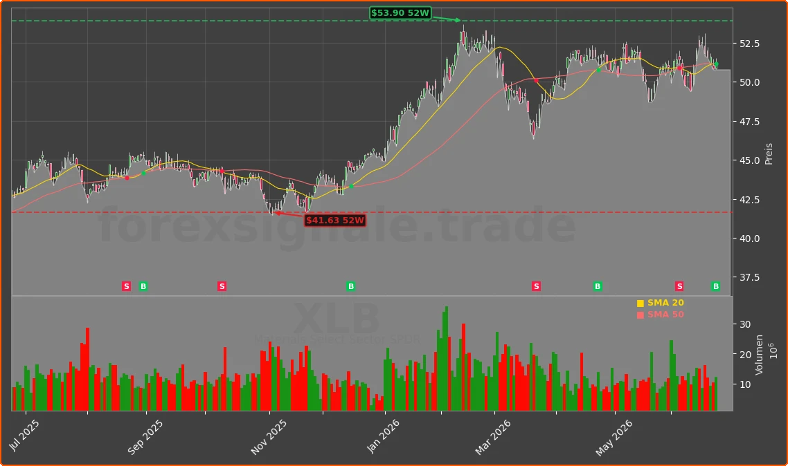 XLB Chart