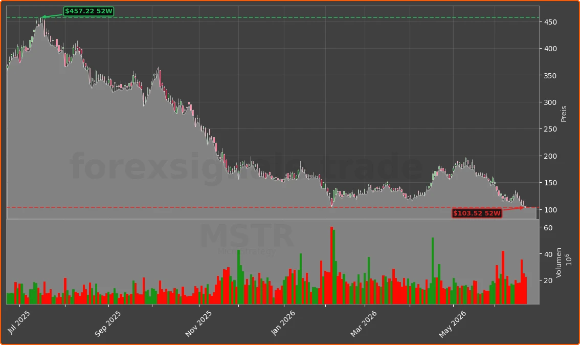MSTR Chart