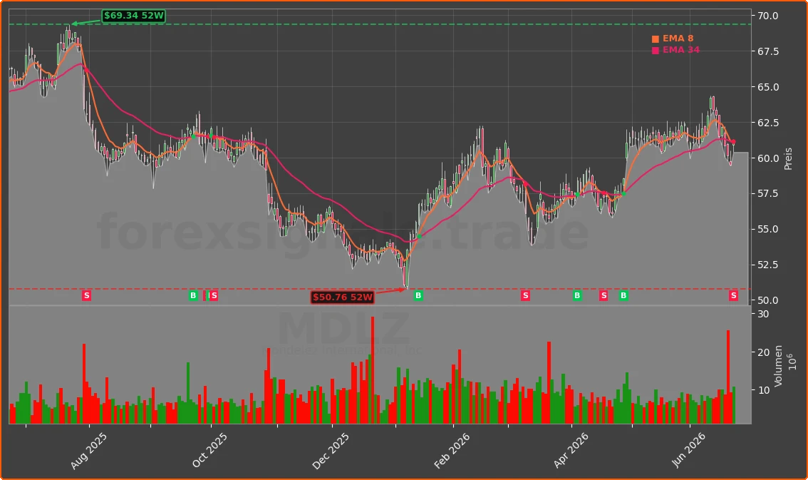 MDLZ Chart