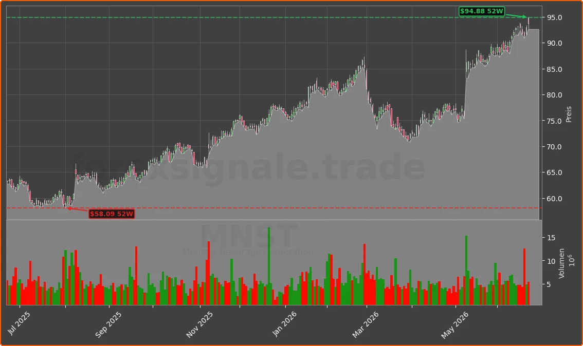 MNST Chart