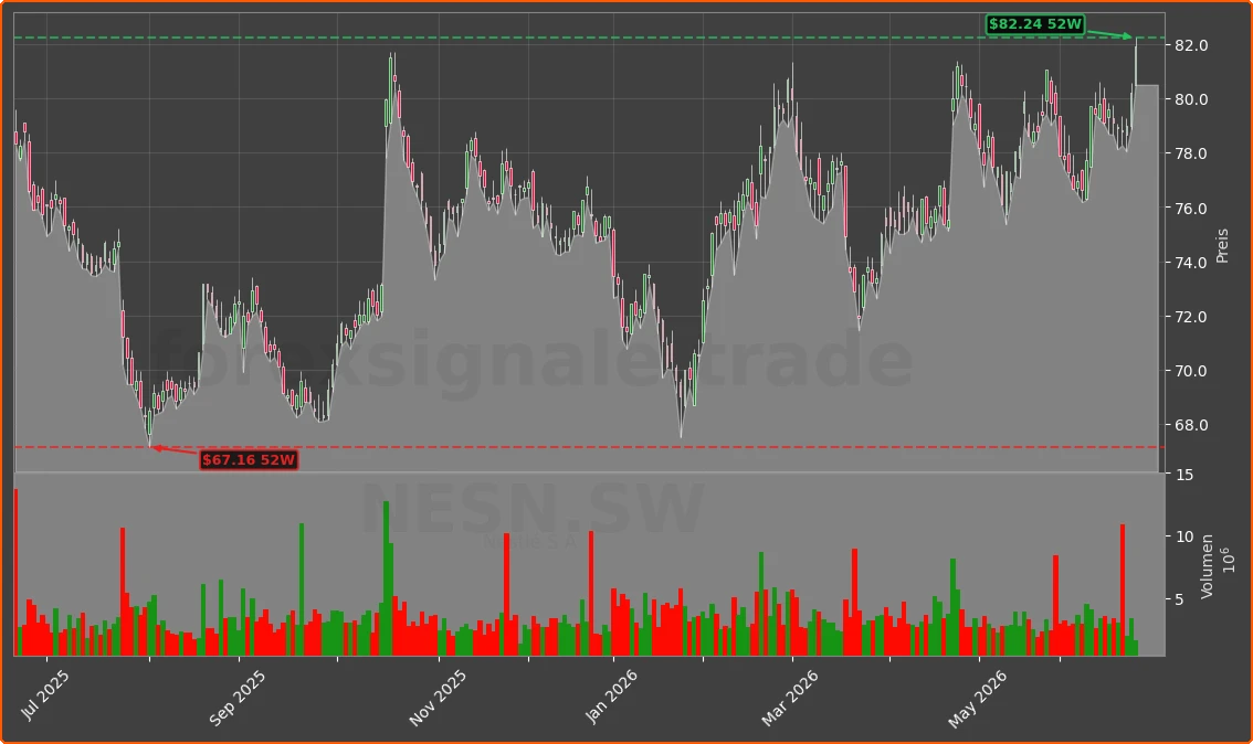 NESN.SW Chart
