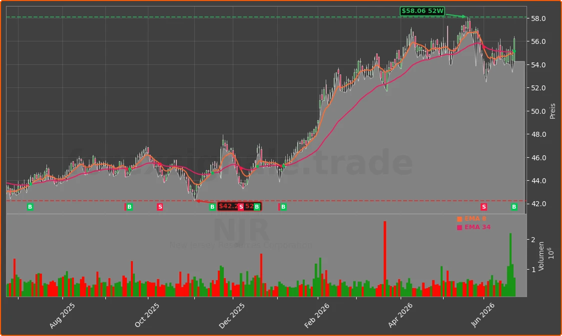 NJR Chart