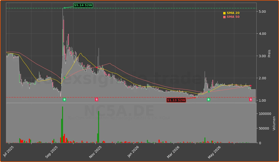 NC5A.DE Chart