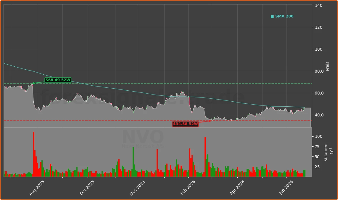 NVO Chart