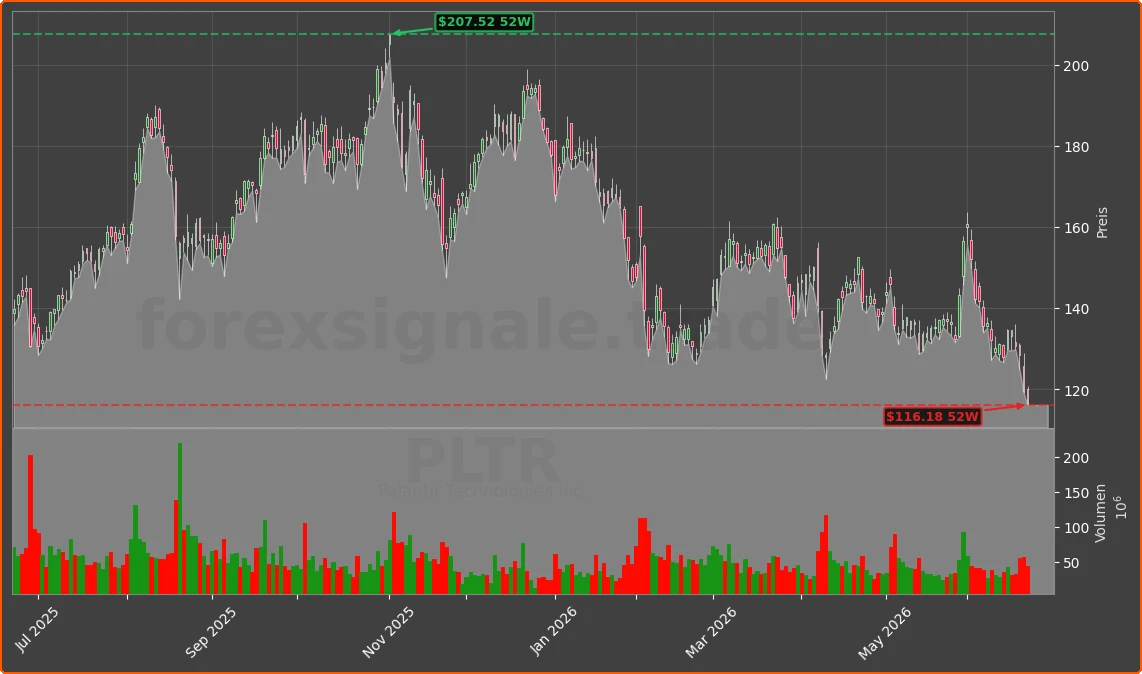 PLTR Chart