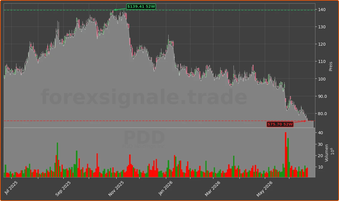 PDD Chart