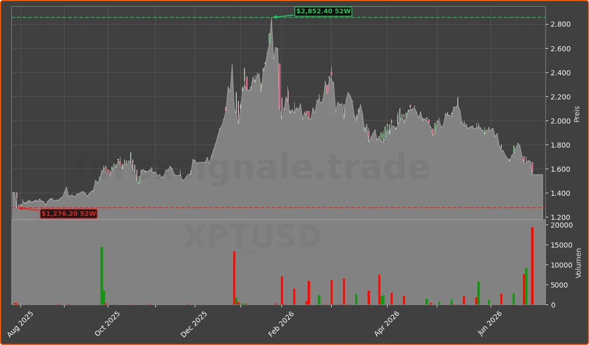 XPTUSD Chart