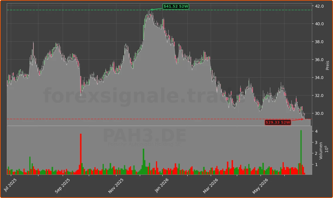 PAH3.DE Chart