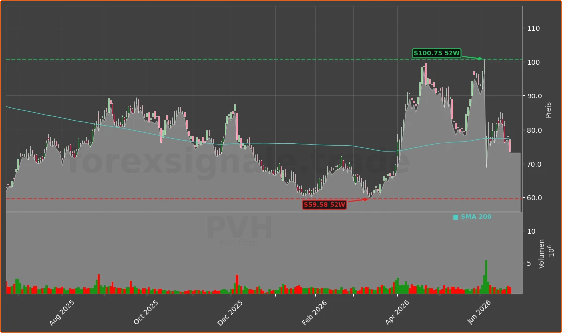 PVH Chart