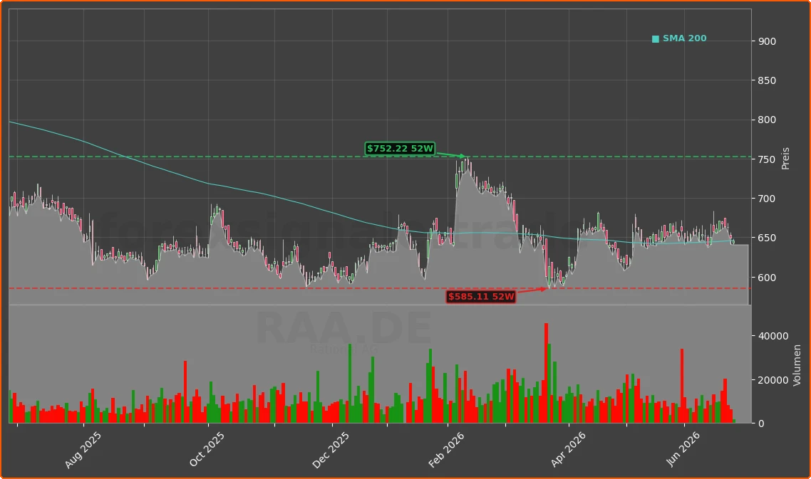 RAA.DE Chart