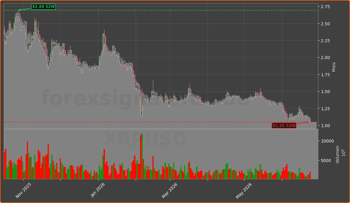XRPUSD Chart