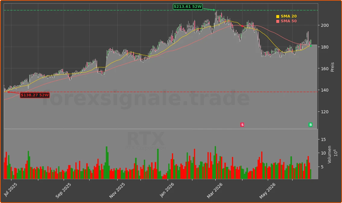 RTX Chart