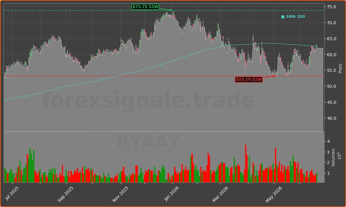 RYAAY Chart