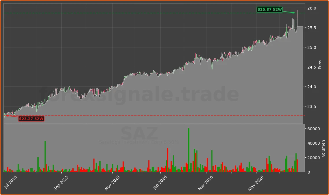 SAZ Chart