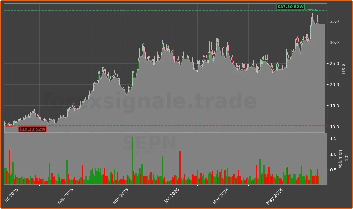 SEPN Chart