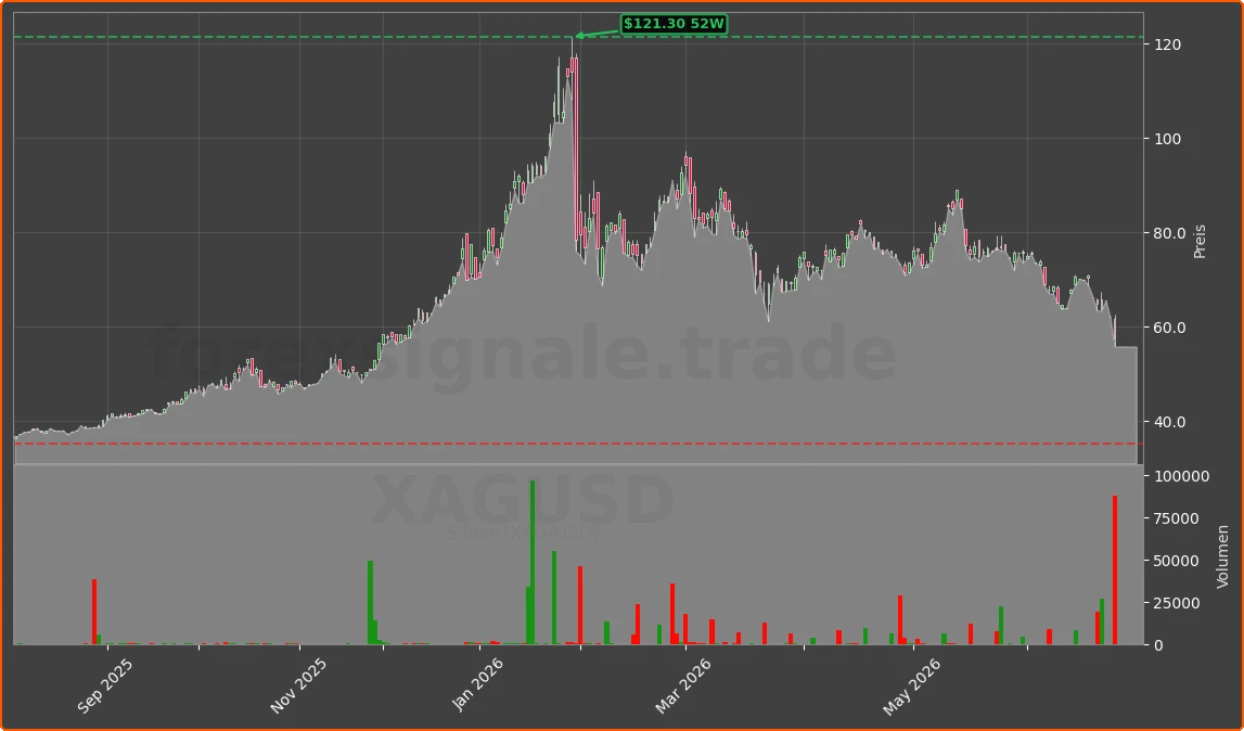 XAGUSD Chart