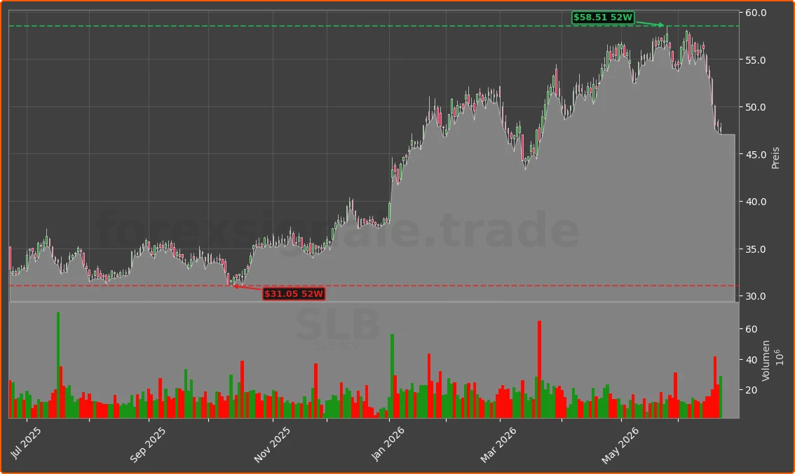 SLB Chart