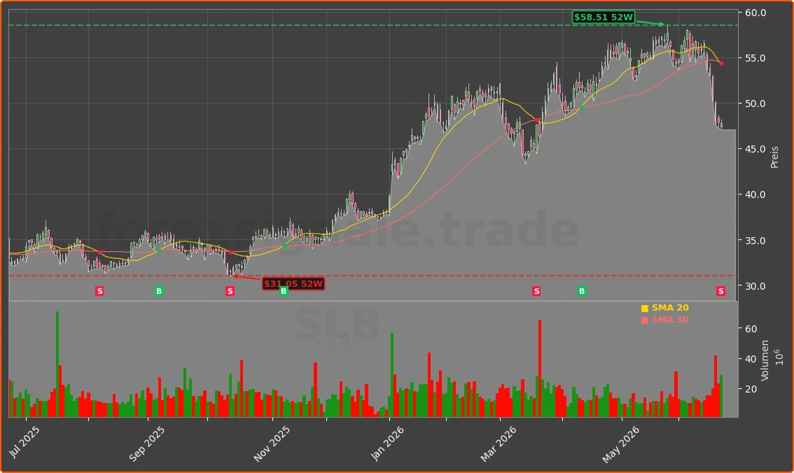 SLB Chart