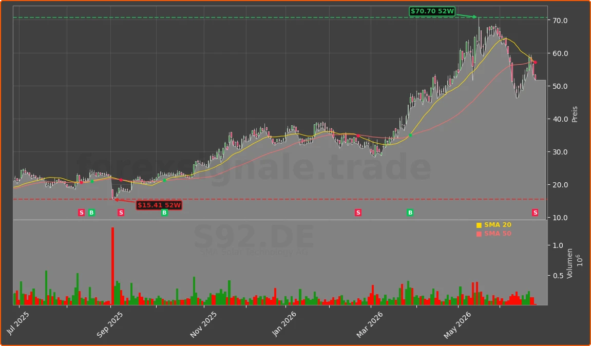 S92.DE Chart