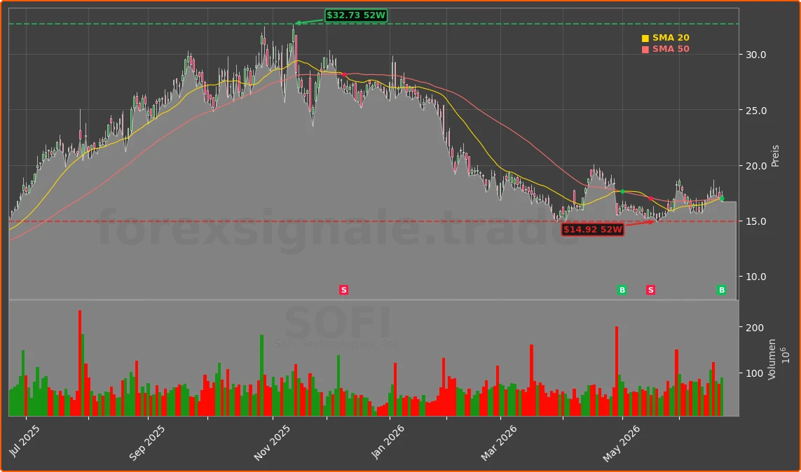 SOFI Chart