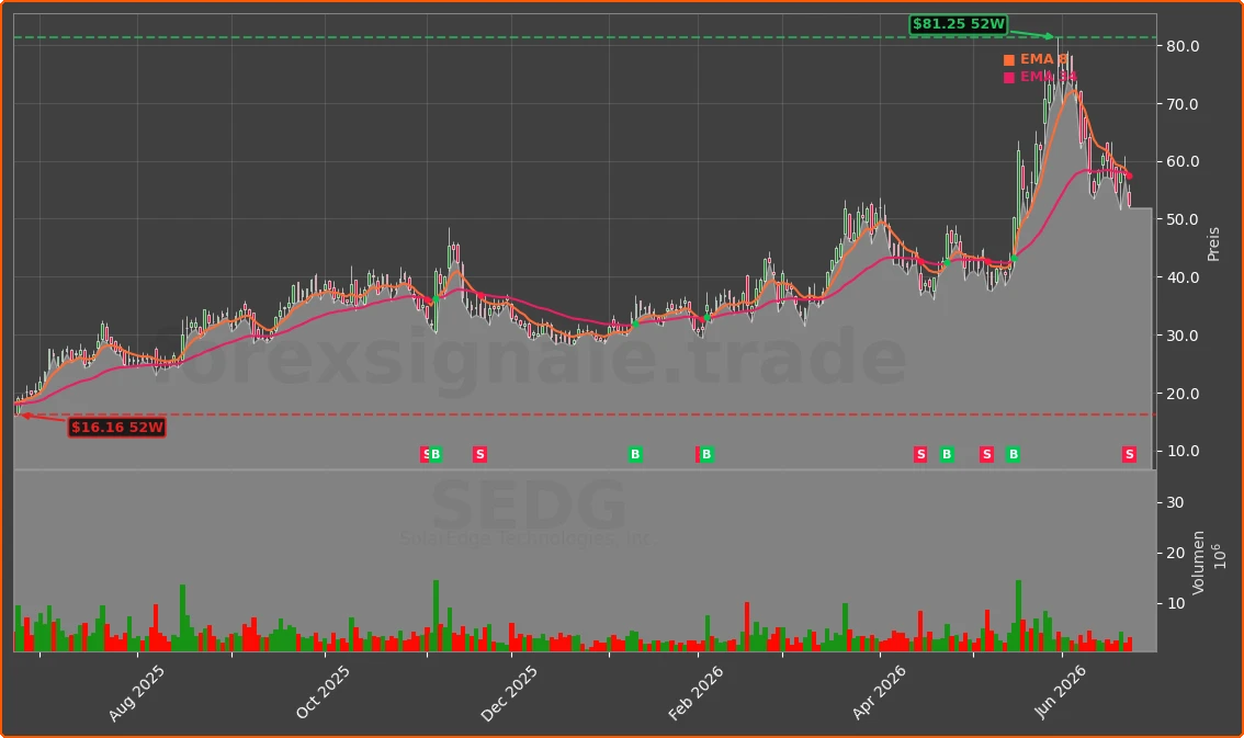 SEDG Chart