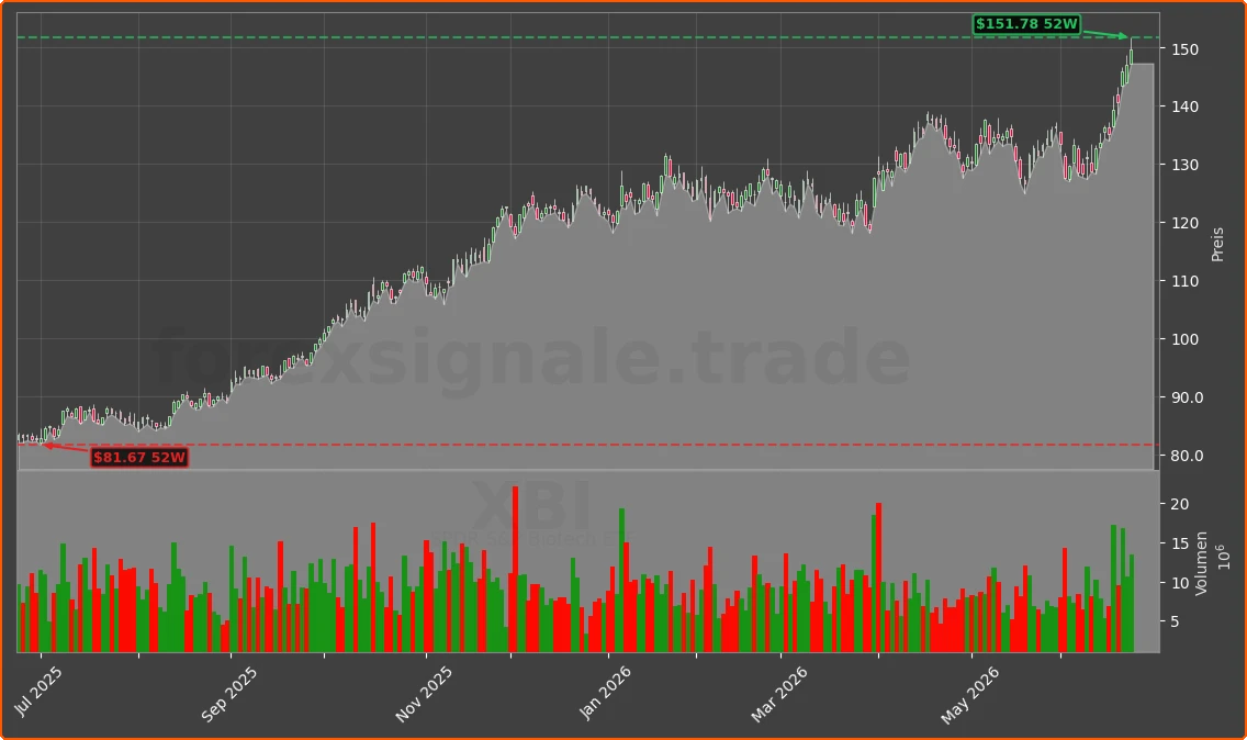 XBI Chart