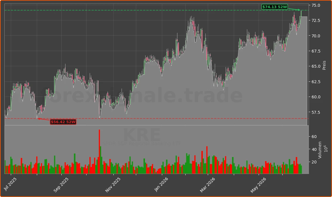 KRE Chart