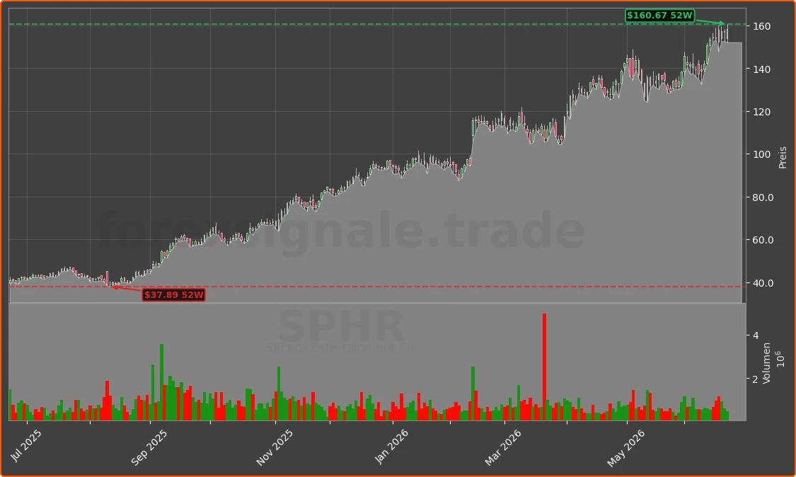 SPHR Chart