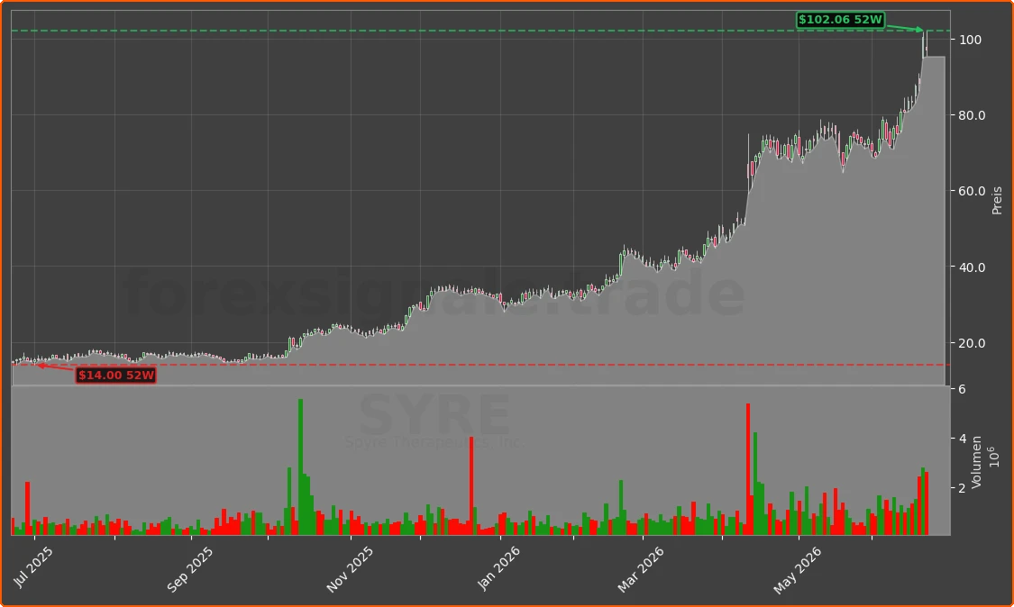 SYRE Chart