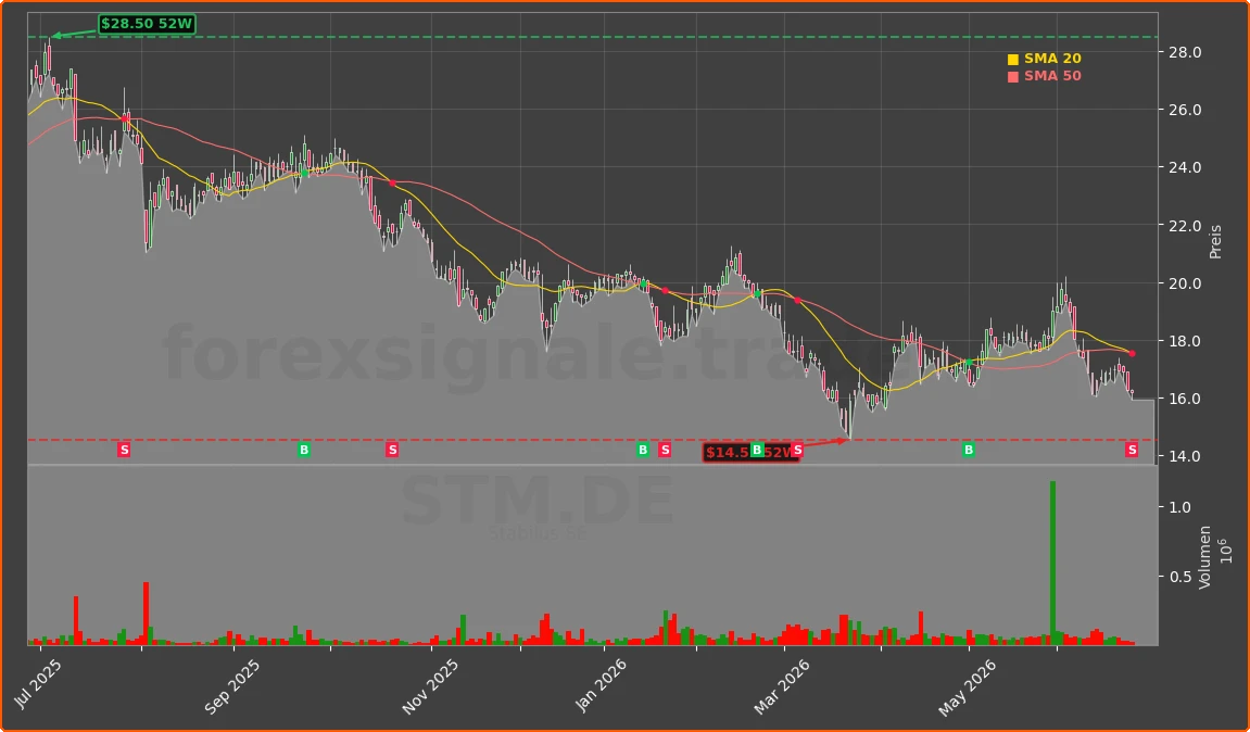 STM.DE Chart
